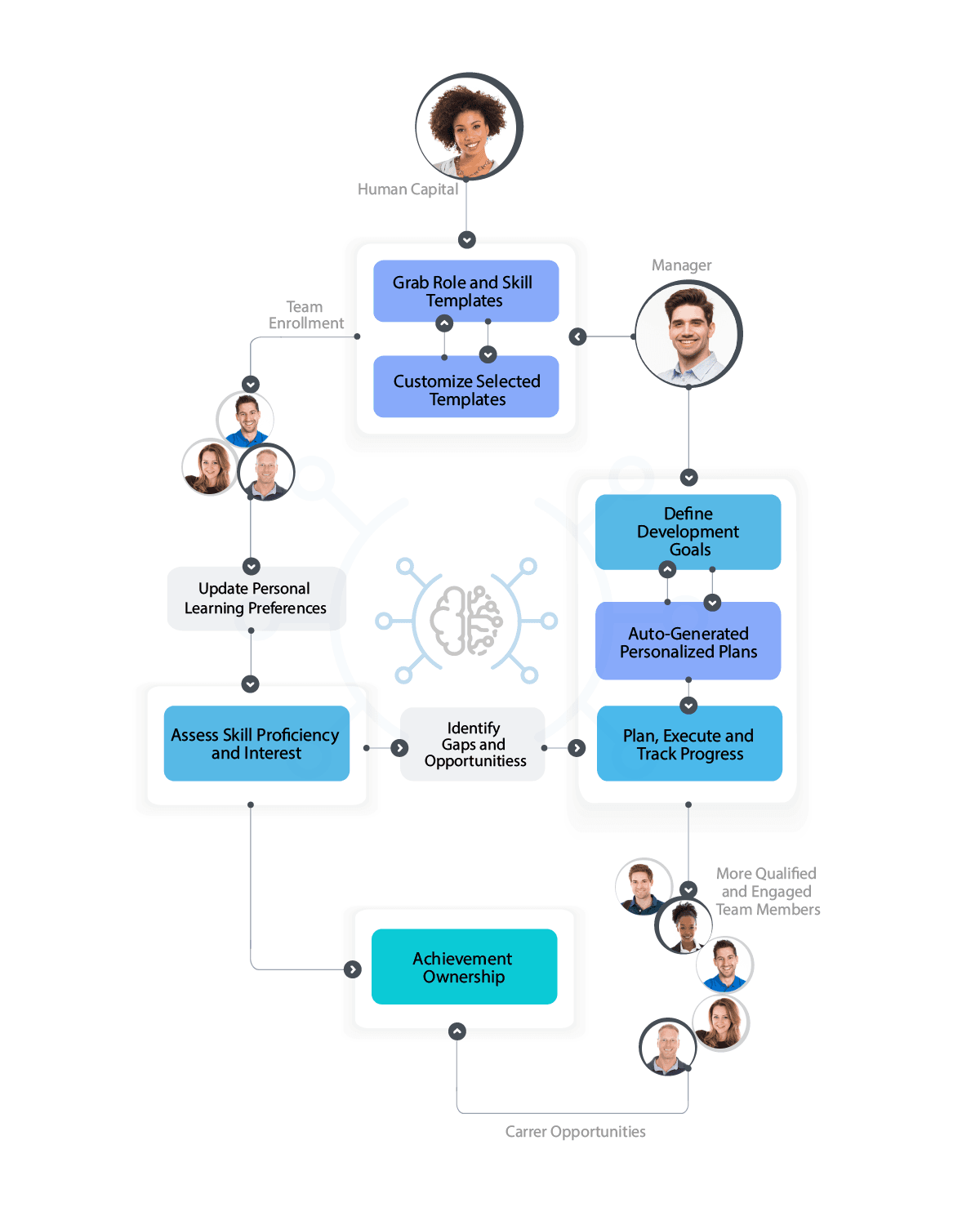 View Role and Skill sections